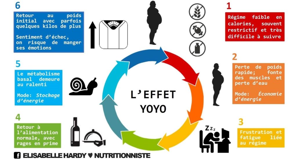 nutritionniste perte de poids