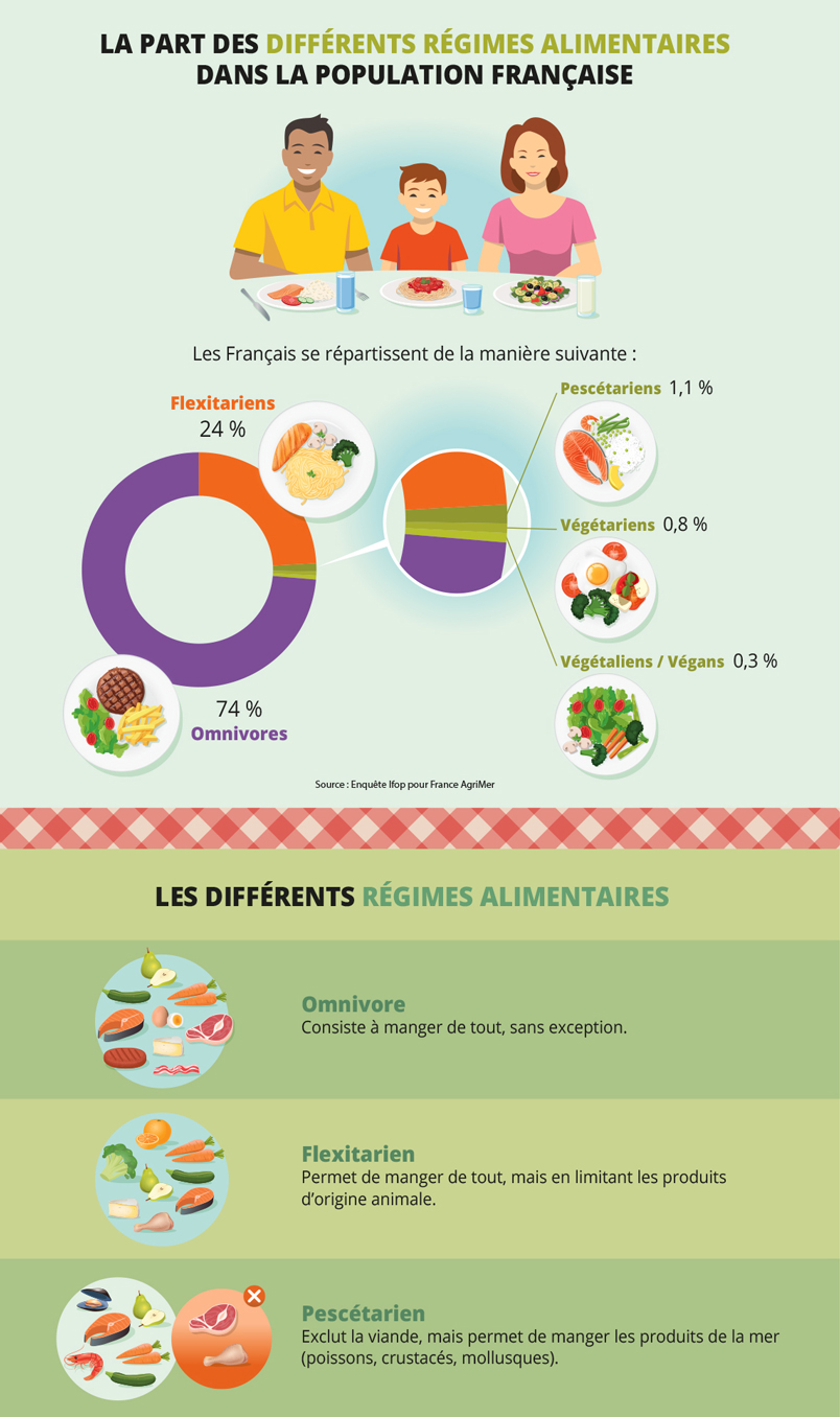 alimentation équilibrée sans viande